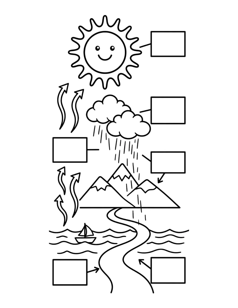 Water Cycle Diagram (blank labels for kids to fill in) coloring page